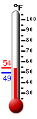 Currently: 49.8, Max: 54.1, Min: 49.8